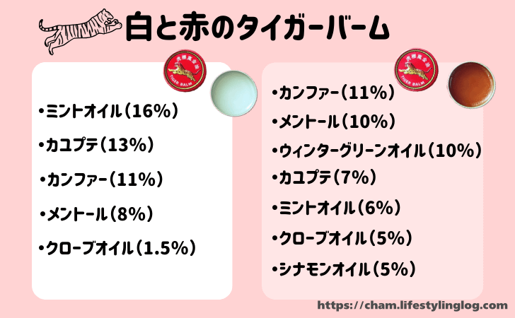 白と赤のタイガーバームの成分割合の違いと比較