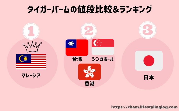 国や地域によって異なるタイガーバームの値段と比較ランキング