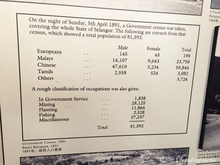 クアラルンプールシティギャラリーに展示されている1891年のKLの人口