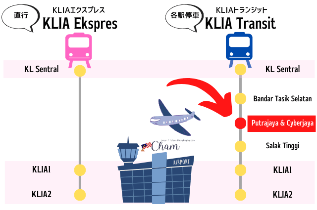 KLIAトランジットでプトラジャヤにアクセスするイメージマップ