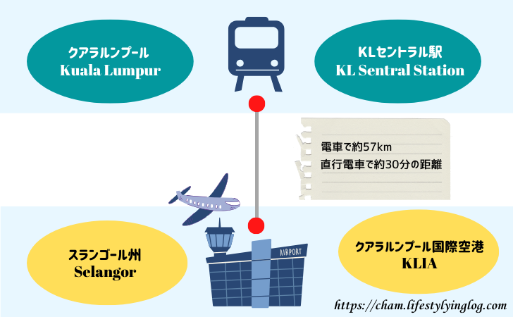 クアラルンプール国際空港とKLセントラル駅の距離を示すイメージマップ
