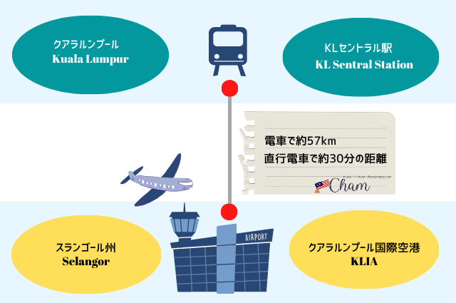 クアラルンプール国際空港とKLセントラル駅の距離を示すイメージマップ