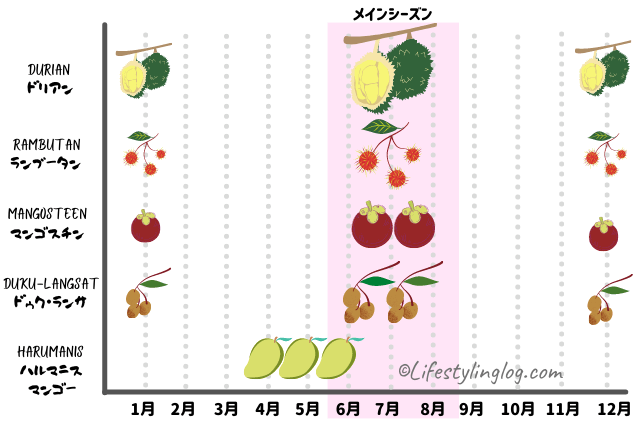 マレーシア原産果物の旬の時期一覧