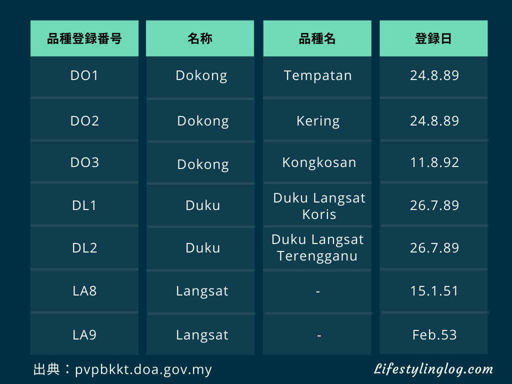 マレーシア政府（DOA, Department of Agriculture）のPVP（Plant Variety Protection）に登録されているドコン・ランサ・ドゥク品種リストデータベース