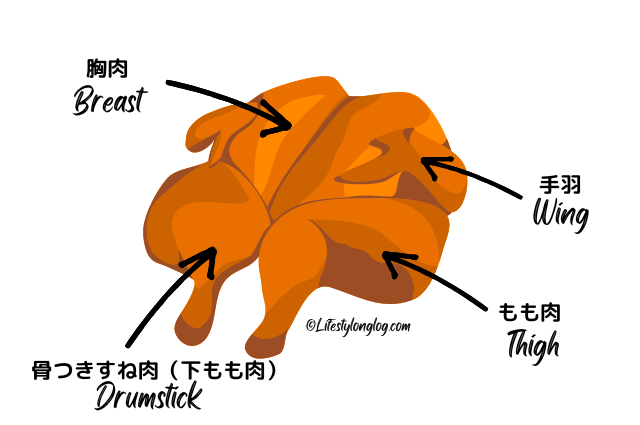 チキンライスを注文する時に覚えておくと便利な鶏肉の部位の名称