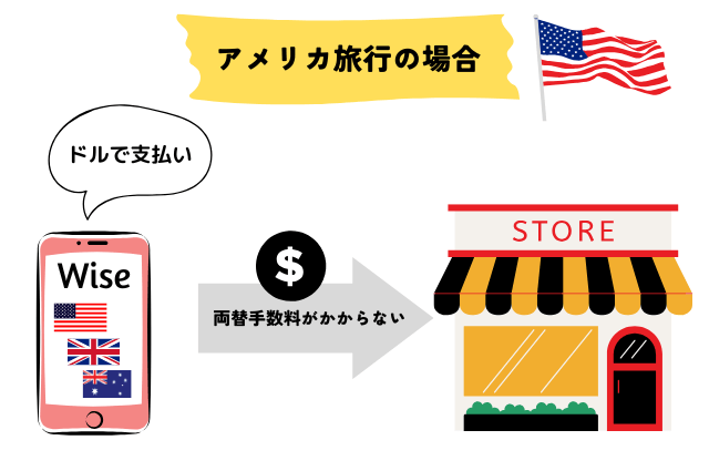 Wiseのマルチカレンシー口座を活用して、現地通貨を選択して海外で支払うイメージ
