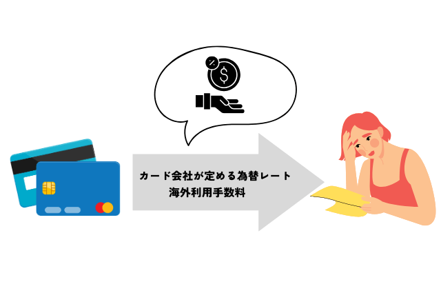 海外でクレジットカードを利用する時にかかる手数料のイメージ
