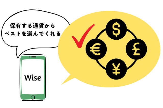 現地通貨がなくても、保有する通貨からベストなものを選んで安い両替手数料で支払いできるWiseのでデビットカード