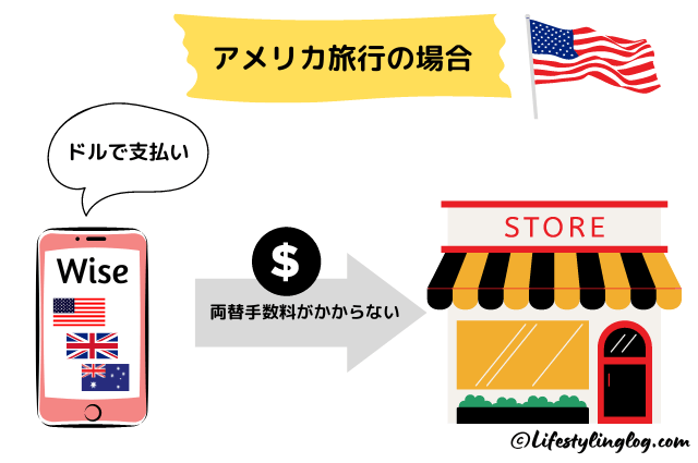 Wiseのマルチカレンシー口座を活用して、現地通貨を選択して海外で支払うイメージ