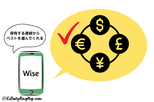 現地通貨がなくても、保有する通貨からベストなものを選んで安い両替手数料で支払いできるWiseのでデビットカード