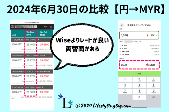 日本円からリンギットに両替する時のマレーシア両替商とWiseの交換レート比較（2024年6月30日）