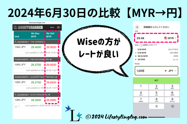 リンギットから日本円に両替する時のマレーシア両替商とWiseの交換レート比較（2024年6月30日）