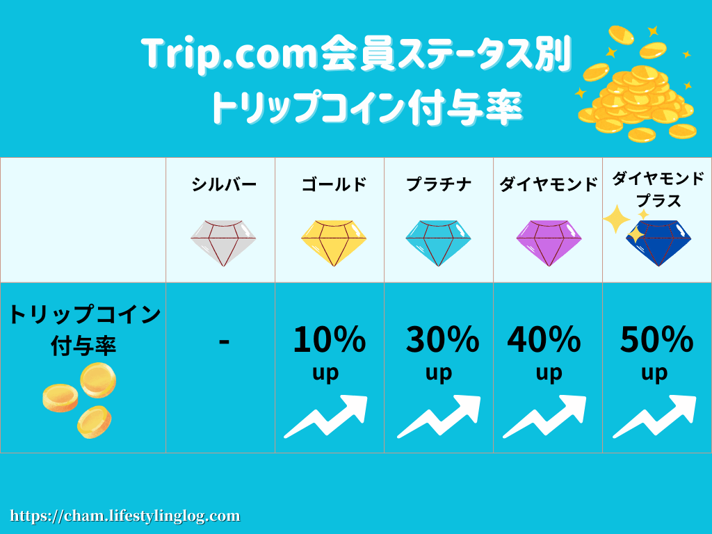 トリップドットコムの会員ランク別トリップコイン付与率