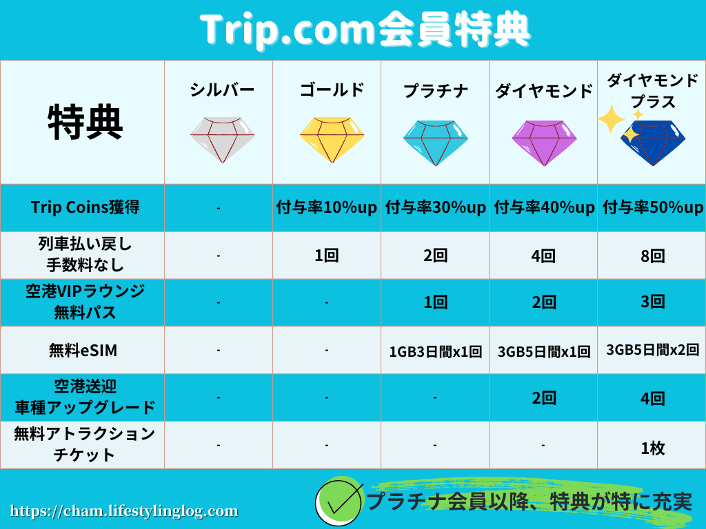 Trip.com（トリップドットコム）の会員ステータスと特典をまとめた一覧表