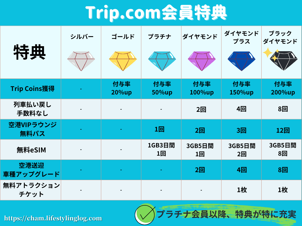 Trip.com(トリップドットコム)の会員ステータスと特典をまとめた一覧表