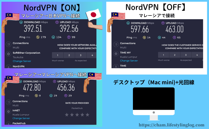 海外（マレーシア）の光回線を使ってNordVPNをONまたはOFFにして使用した時の通信速度測定結果