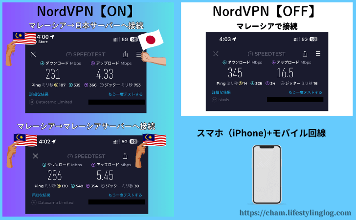 海外（マレーシア）のモバイル回線を使ってNordVPNをONまたはOFFにして使用した時の通信速度測定結果