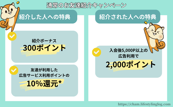 通常のモッピーのお友達紹介制度の特典（紹介した人と紹介された人のメリット）