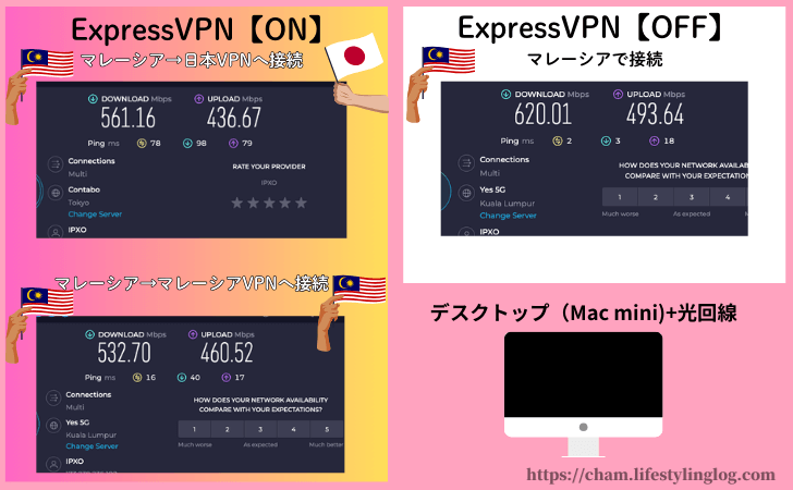 マレーシアでExpressVPNの通信速度を計測した時の結果（デスクトップ＋光回線）