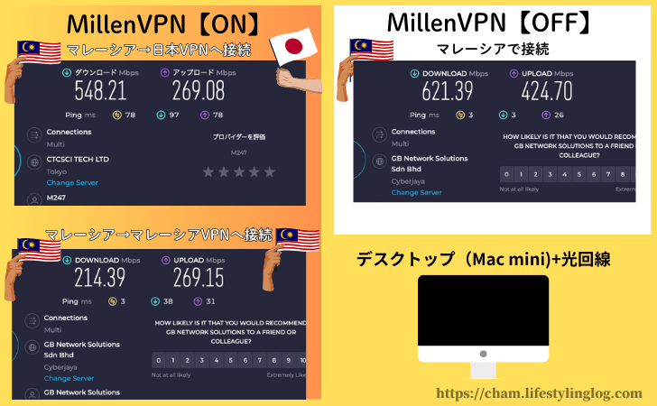 マレーシアでMillenVPNを利用して通信速度を計測した結果（光回線＋Mac mini）