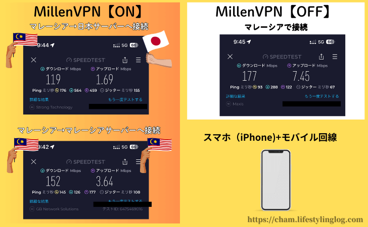 マレーシアでMillenVPNを利用して通信速度を計測した結果（モバイル回線＋iPhone）