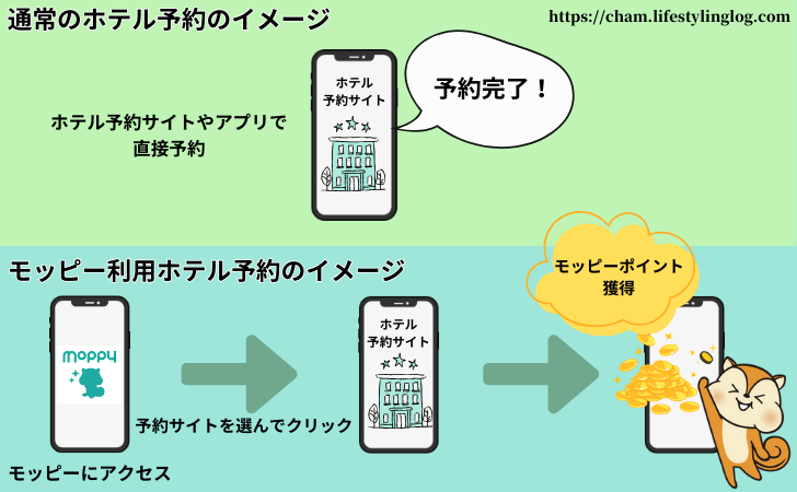 通常のホテル予約とモッピーを利用した時のホテル予約の流れの違いを説明するイメージ図