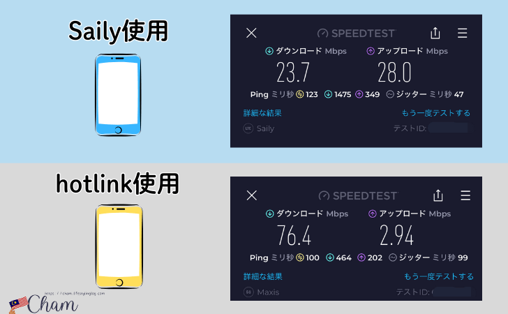 SailyのeSIMとhotlinkをマレーシアで使った時の通信速度比較