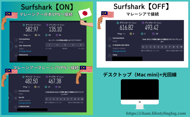 Surfshark（サーフシャーク）のVPNをマレーシアで使い通信速度を計測した結果（デスクトップ＆光通信）