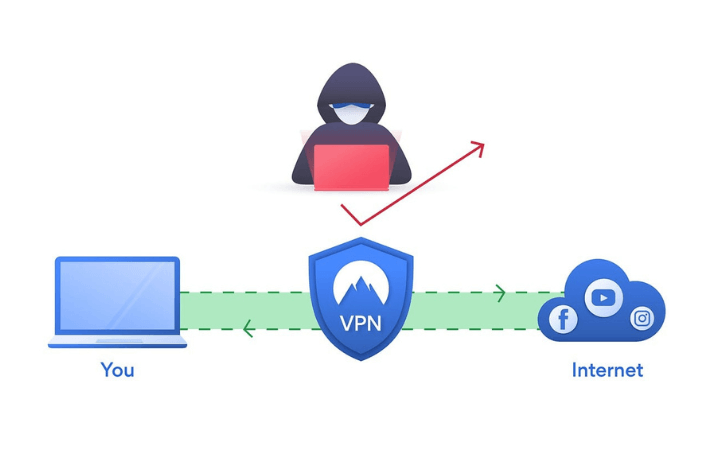 VPNを使うことによって情報漏洩を防ぐことができるイメージ