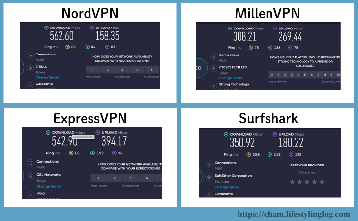 マレーシアにおけるNordVPN、MillenVPN、ExpressVPN、SurfsharkのVPNの通信速度比較