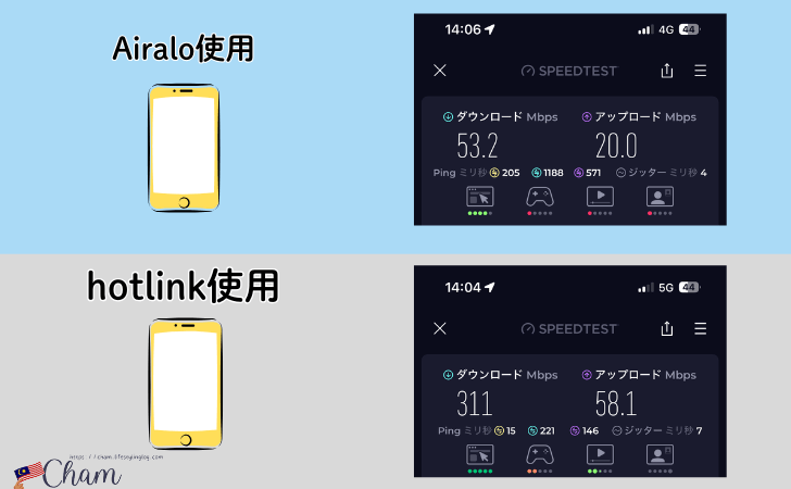 AiraloのeSIMとhotlinkの通信速度比較の結果