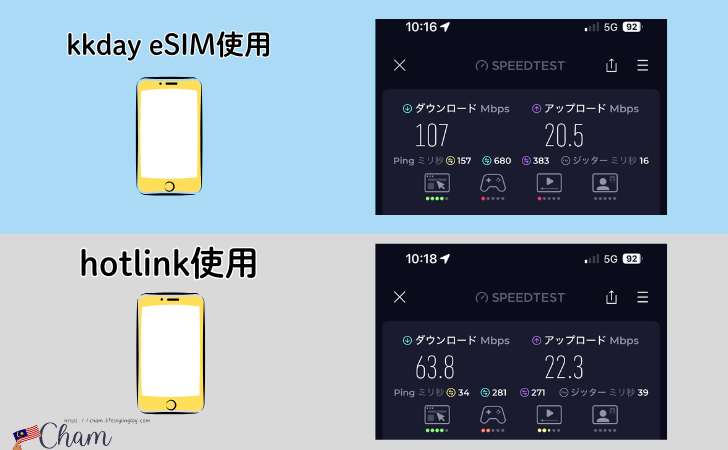 KKdayのeSIMとhotlinkをマレーシアで利用した時の通信速度比較