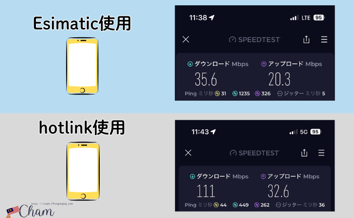 Esimaticとhotlinkの通信速度比較