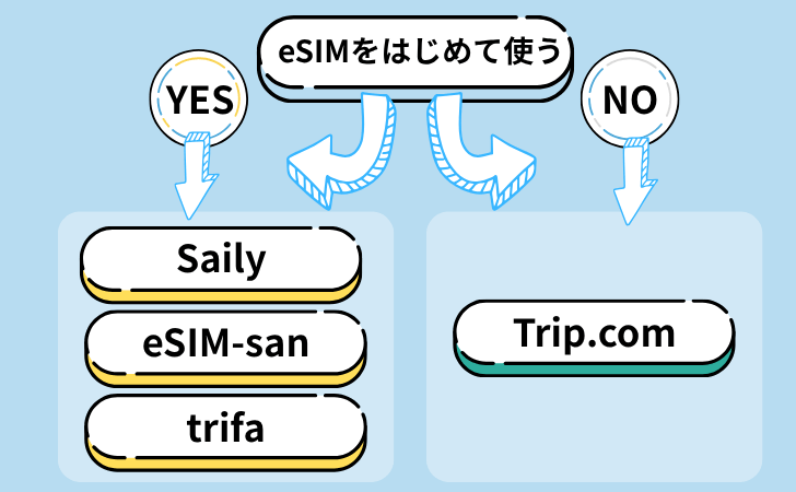 海外旅行用eSIMの選び方フローチャート