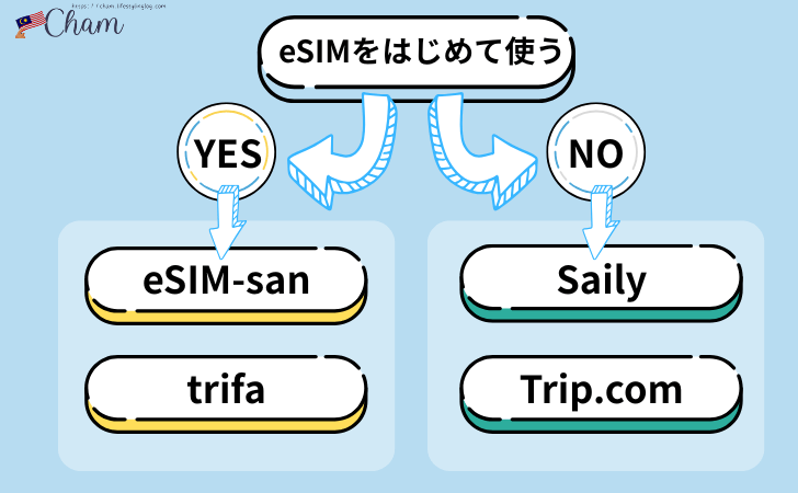 海外旅行用eSIMの選び方フローチャート