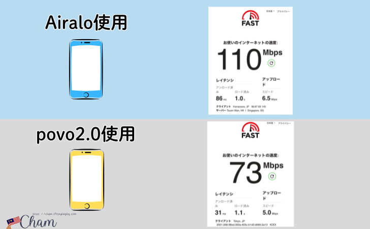 Airaloとpovo2.0の日本eSIMを東京で使用した時の通信速度比較結果