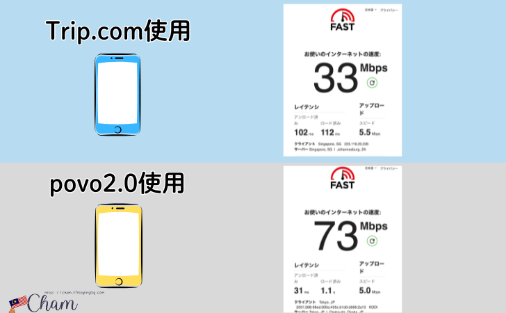 Trip.comとpovp2.0のeSIMを日本で使用した時の通信速度測定結果