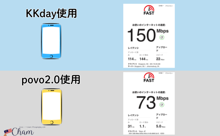 KKdayの日本eSIMとPovo2.0の通信速度比較