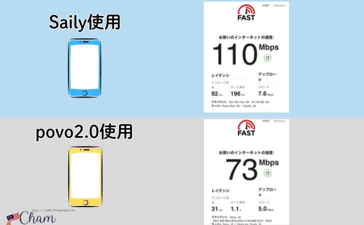 Saily日本用eSIMとpovo2.0の通信速度比較