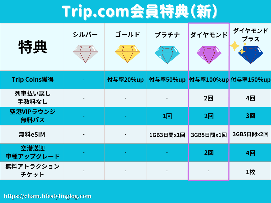 トリップドットコムのダイヤモンド会員特典（新）