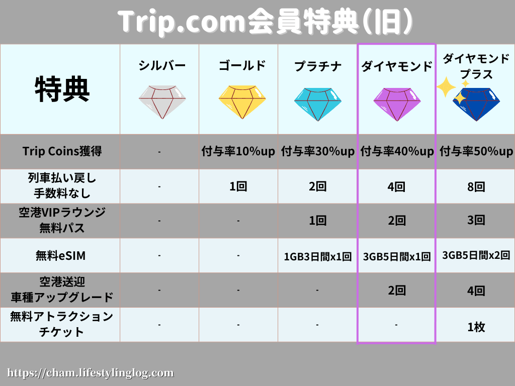 トリップドットコムのダイヤモンド会員特典（旧）