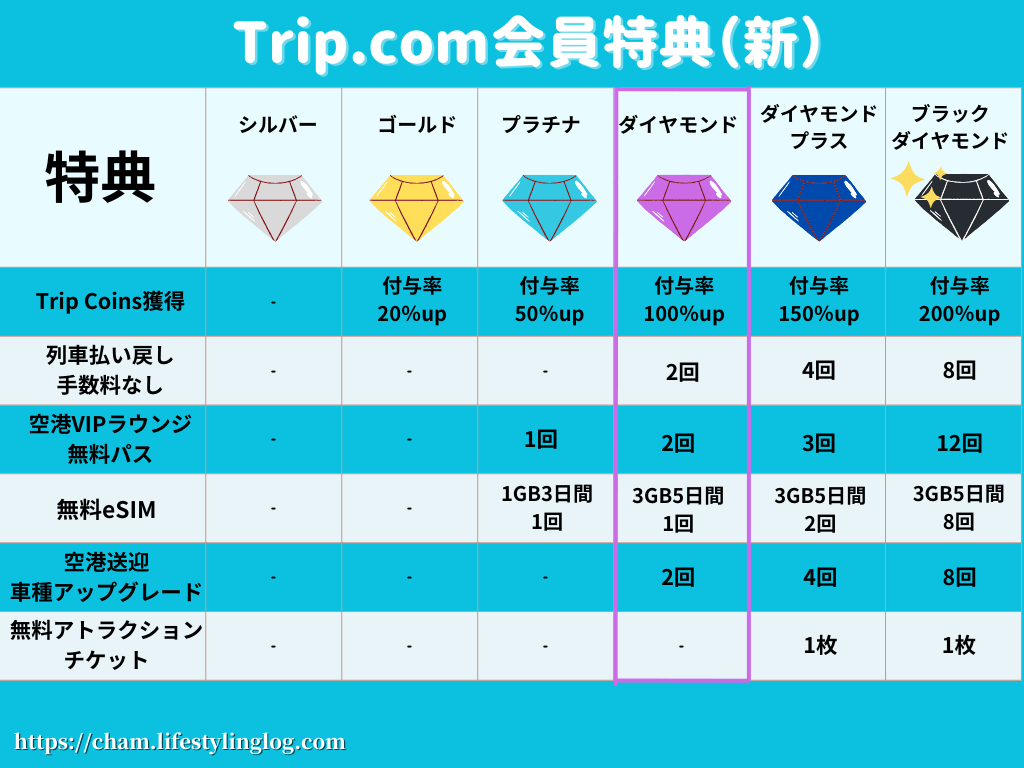 トリップドットコムのダイヤモンド会員特典（新）
