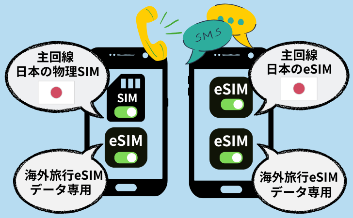 デュアルSIM対応のスマホで日本のSIMと海外旅行eSIMを使っている時のイメージ