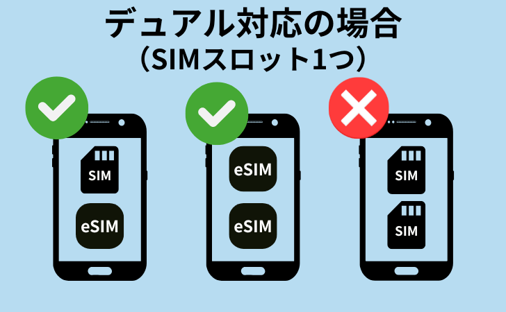 SIMスロット1つでデュアルSIM使いする時のイメージ