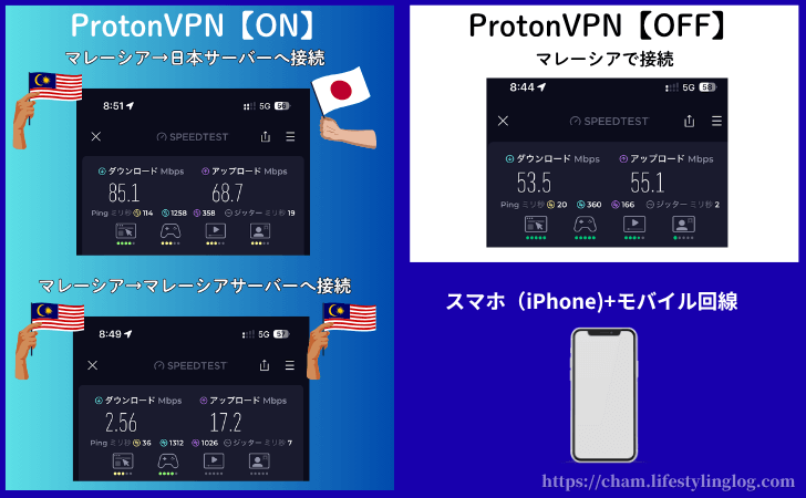 マレーシアでProton VPNを使ってみた速度計測結果(スマホ+モバイル回線版)