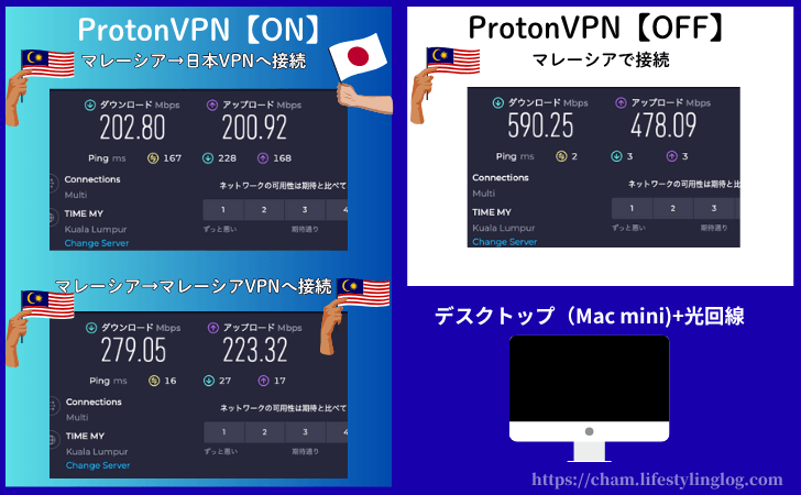 マレーシアでProton VPNを使ってみた速度計測結果(デスクトップ版)
